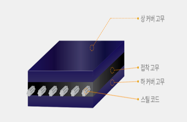 스틸 고무 벨트